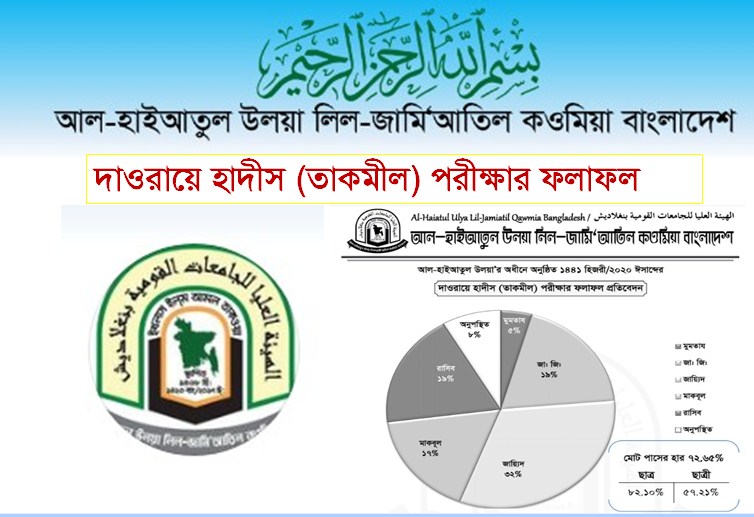 ১৪৪১ হিজরী ২০২০ সনের দাওরায়ে হাদীস (তাকমীল) পরীক্ষার ফলাফল